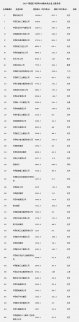 2017《財富》世界500強公布 國資委監管48家央企上榜！