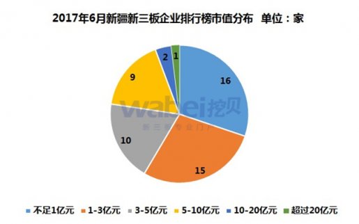 新疆1家企業市值超20億 食品行業占比17.0%