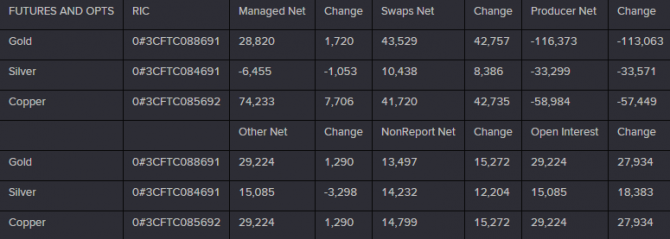 CFTC：投機客轉(zhuǎn)而增持黃金凈多頭頭寸 為六周以來