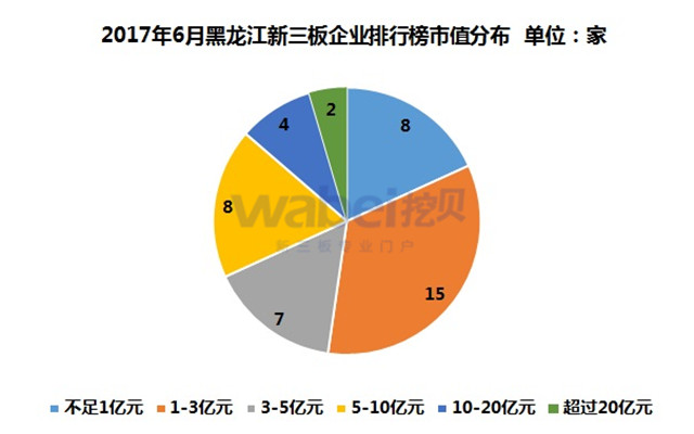 2017年6月黑龍江新三板企業排行榜市值分布