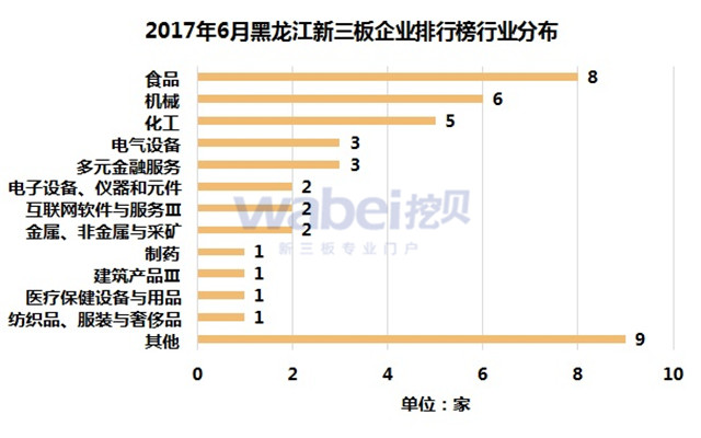 2017年6月黑龍江新三板企業排行榜行業分布（挖貝新三板研究院制圖）