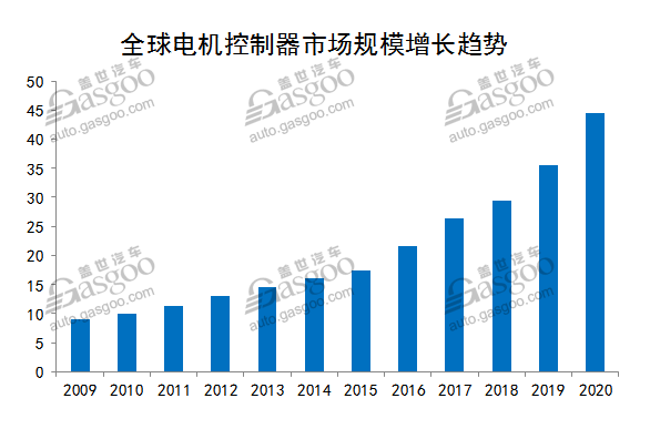 電控系統(tǒng)：新能源汽車的神經(jīng)中樞