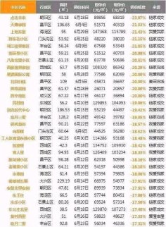 北京房價降17%-20%？媒體：邊緣地區二手房降幅大