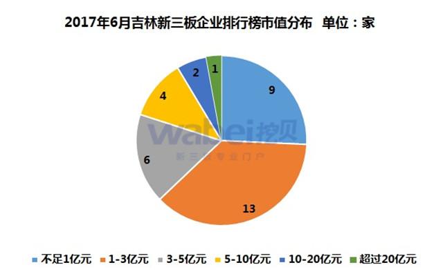 2017年6月吉林新三板企業排行榜市值分布（挖貝新三板研究院制圖）