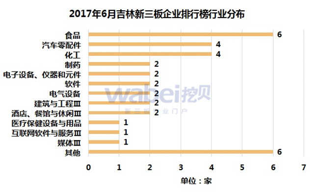 2017年6月吉林新三板企業排行榜行業分布（挖貝新三板研究院制圖）