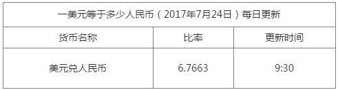 1美元兌換多少人民幣