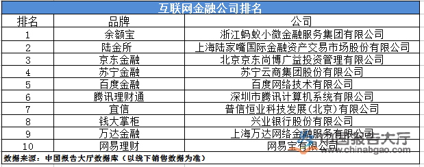 互聯網金融公司排名