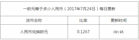 1歐元兌換多少人民幣