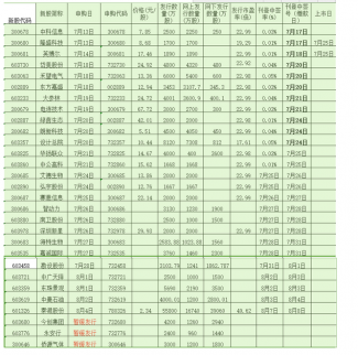 7月24日新股申購一覽表