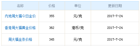 周大福黃金今日金價