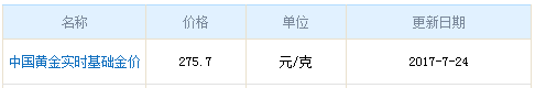 中國黃金價格今天多少一克