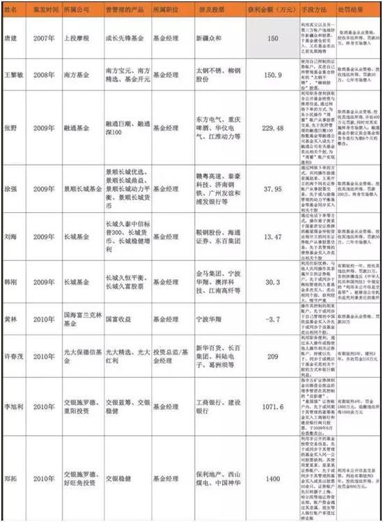 “老鼠倉”大數(shù)據(jù)：華夏基金最多 42人獲利3.2億