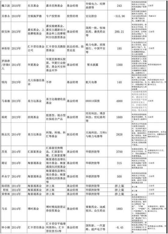 “老鼠倉”大數(shù)據(jù)：華夏基金最多 42人獲利3.2億
