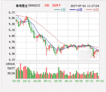 個股魯商置業：投資8050萬元設立兩家合資公