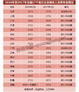 養(yǎng)老金調(diào)整：今年漲多少 哪個(gè)城市漲最多 23省市敲定方案