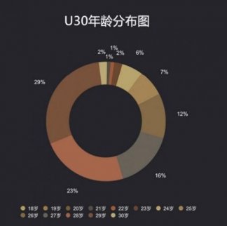福布斯30歲以下精英榜單 TFboys成年齡最小入選者