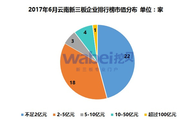 2017年6月云南新三板企業(yè)排行榜市值分布（挖貝新三板研究院制圖）