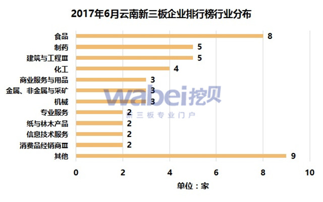 2017年6月云南新三板企業(yè)排行榜行業(yè)分布（挖貝新三板研究院制圖）