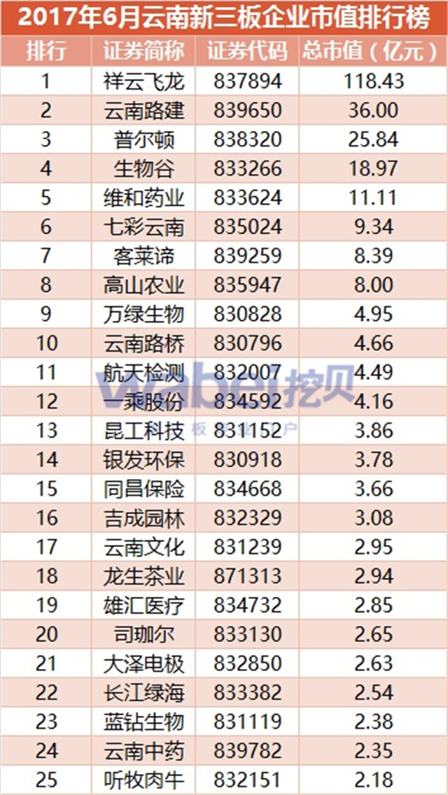 2017年6月云南新三板企業市值排行榜（挖貝新三板研究院制圖）1