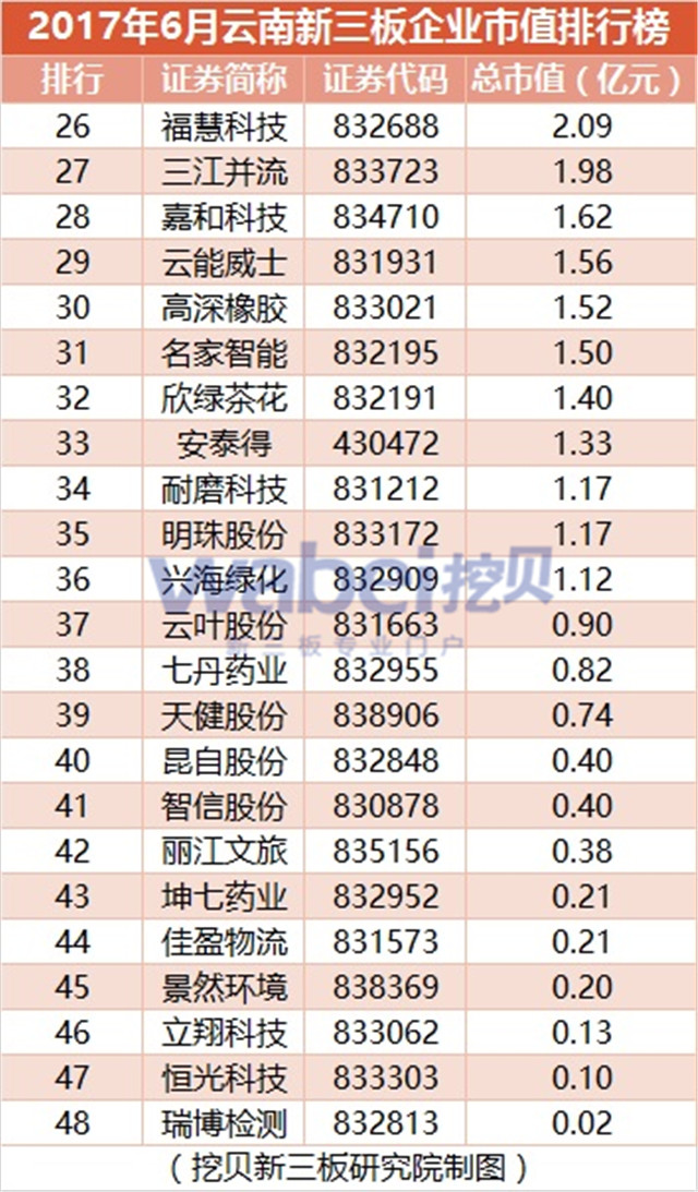 2017年6月云南新三板企業市值排行榜（挖貝新三板研究院制圖）2
