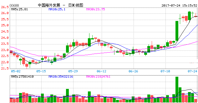 內房股