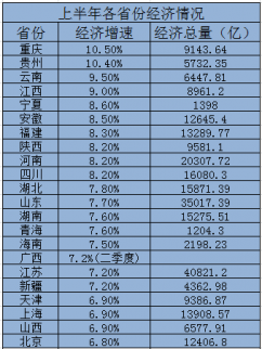 22省上半年經濟情況統計 江蘇總量達4萬億