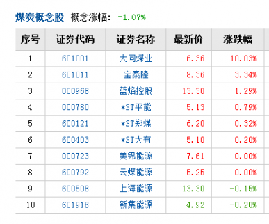 下半年煤炭供應或偏緊 行情持續(xù)發(fā)酵