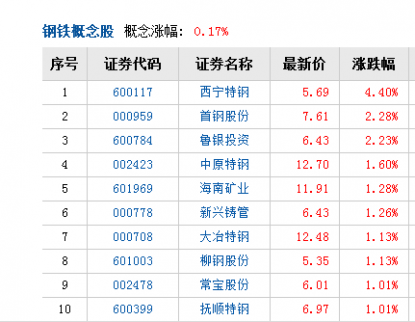現(xiàn)貨期貨齊漲 近九成上市鋼企中期業(yè)績(jī)預(yù)喜