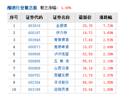 旺季+業績 白酒股全線上漲