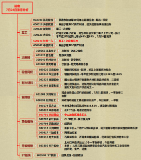 準備埋伏這個板塊--7月24日漲停分析