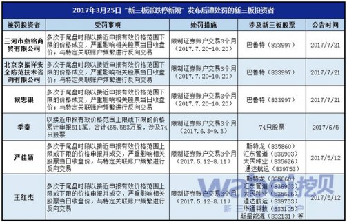 全國股轉公司第三次公開對相關違規投資者進行處罰