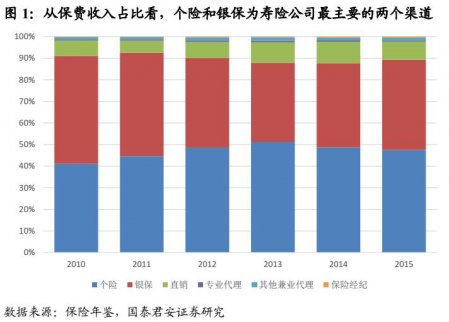 【國君非銀】個險渠道：回歸保障的稀缺載體——保險基本面解