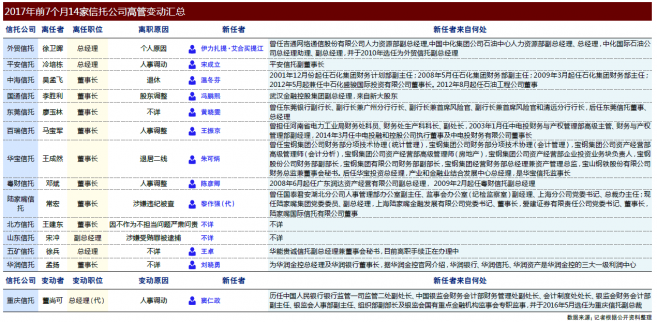 上半年14家信托高管劇烈變動 “新老更替”與“問題落馬”交織