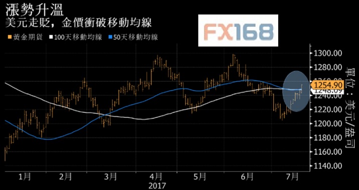 (圖片：彭博、FX168財經(jīng)網(wǎng))
