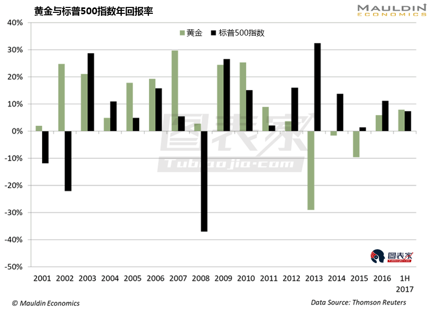 抵御下一輪危機的前三甲資產：消費必需品類股+黃金+現金
