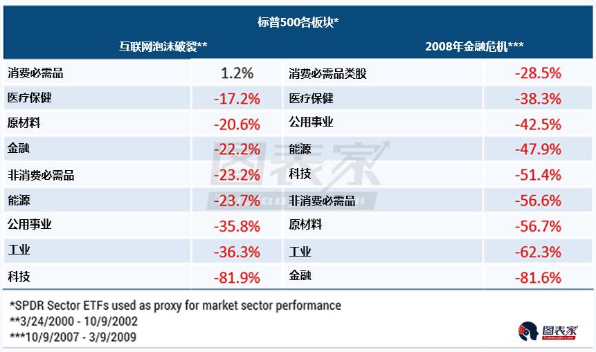 抵御下一輪危機的前三甲資產：消費必需品類股+黃金+現金