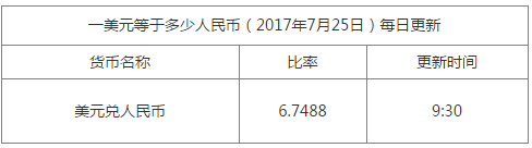 1美元兌換多少人民幣