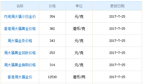 周大福黃金今日金價