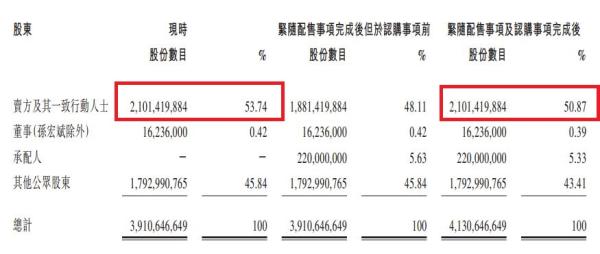 目前，孫宏斌所持股權大部分被質押給了平安銀行上海自貿區分行，此前孫宏斌回答澎湃新聞提問時表示，是其個人將股權質押進行融資，與公司無關。