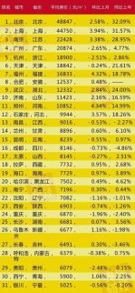 房?jī)r(jià)最新消息：武漢住宅均價(jià)超1萬(wàn)元  房?jī)r(jià)居全國(guó)第9 