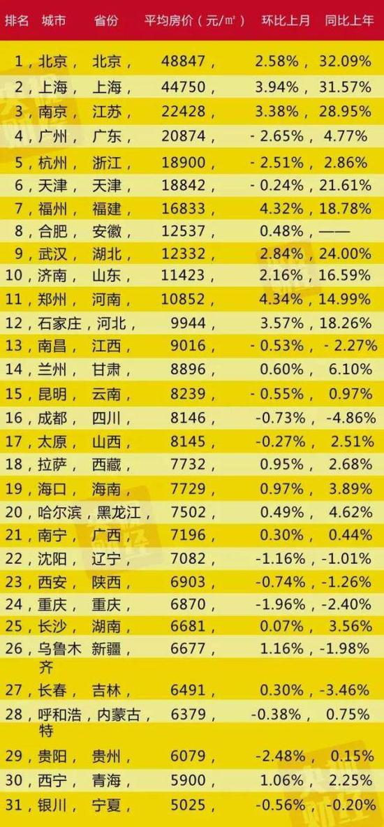 各城市房價情況