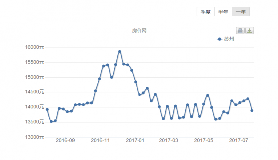 2017蘇州房?jī)r(jià)最新信息：蘇州房?jī)r(jià)走勢(shì)圖
