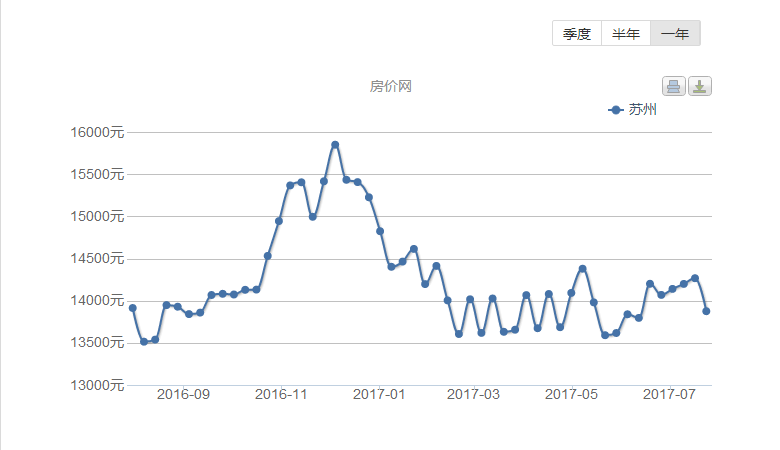 蘇州最新房價走勢圖