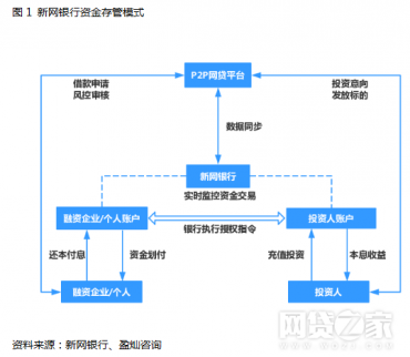 新網銀行現狀——P2P平臺資金存管深度體驗