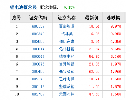 鋰電產(chǎn)業(yè)中游公司業(yè)績(jī)大爆發(fā) 相關(guān)受益股詳情