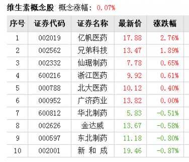 供給緊張　漲價效應擴散 維生素系列產品提價