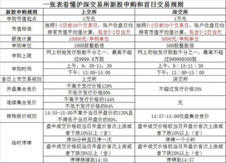 新股申購額度如何計算　新股申購額度計算方法