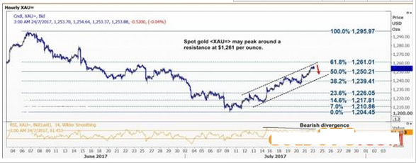 通俄門事件第二季開始 黃金牛市或續命成功