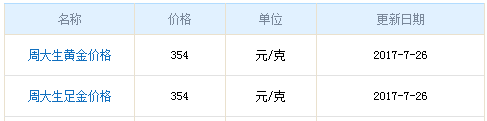 周大生今日黃金價格