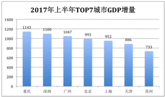 各省經濟發展情況公布，廣州深圳增量首超北京上海